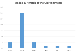 Old Volunteers Medals