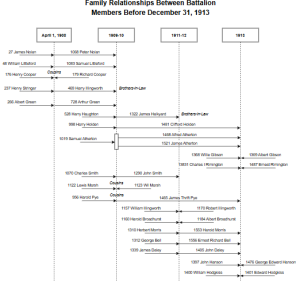 Family Relationships in the Battalion